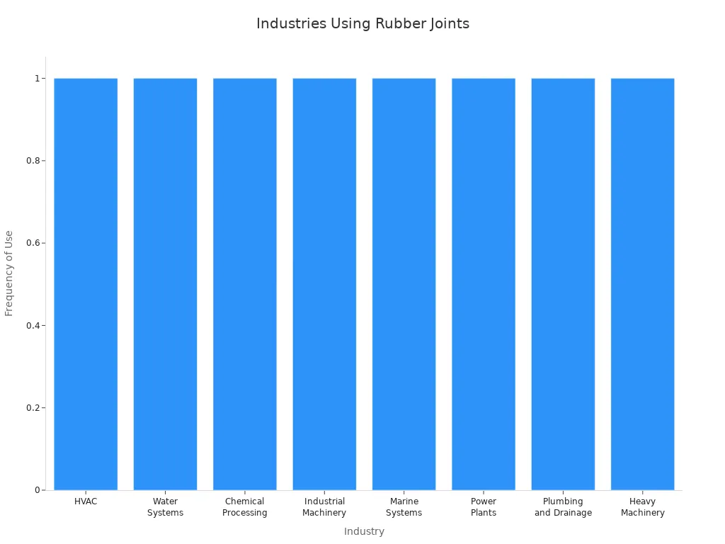 Bar chart showing industries that frequently use rubber joints